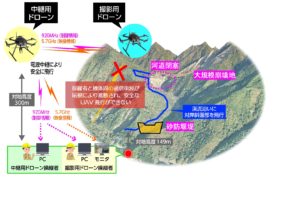 電波中継技術を活用したUAVのレベル3飛行による砂防施設等の調査点検