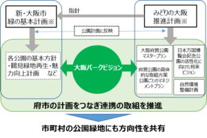 大阪府と大阪市の計画をつなぎ連携の取組を推進する