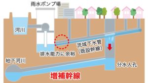 寝屋川流域における浸水対策事業(増補幹線事業)